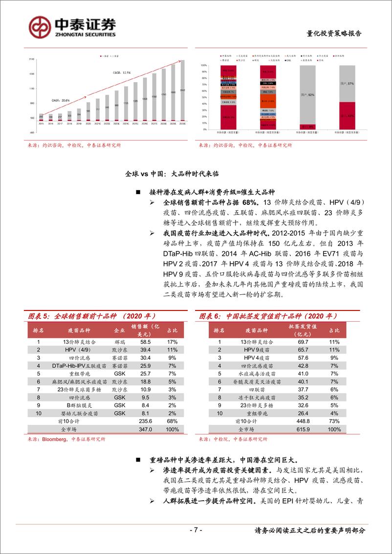 《富国国证疫苗与生物科技ETF投资价值分析：消费升级+技术迭代，疫苗大品种时代来临-20220905-中泰证券-24页》 - 第8页预览图