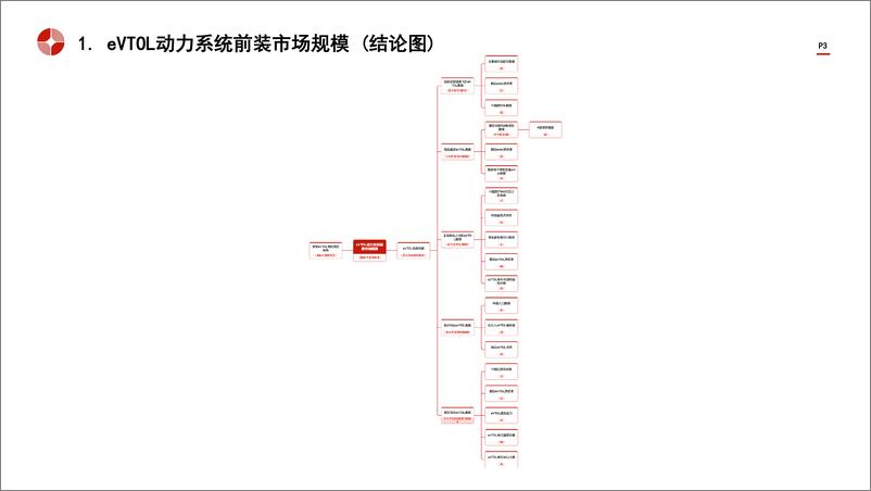 《头豹研究院-中国eVTOL动力系统前装市场规模测算逻辑模型 头豹词条报告系列》 - 第3页预览图