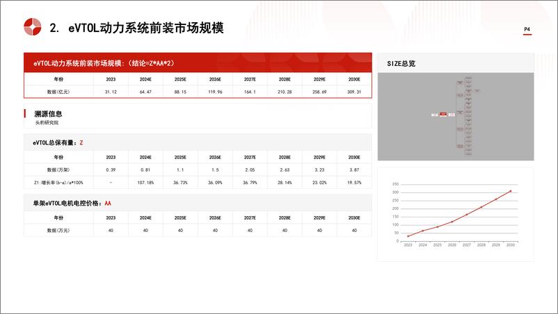 《头豹研究院-中国eVTOL动力系统前装市场规模测算逻辑模型 头豹词条报告系列》 - 第4页预览图