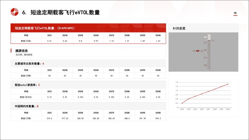 《头豹研究院-中国eVTOL动力系统前装市场规模测算逻辑模型 头豹词条报告系列》 - 第8页预览图