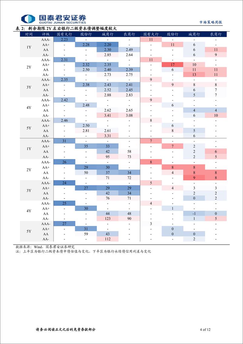 《信用策略：逆风期下城投债体现抗跌性-240429-国泰君安-12页》 - 第4页预览图