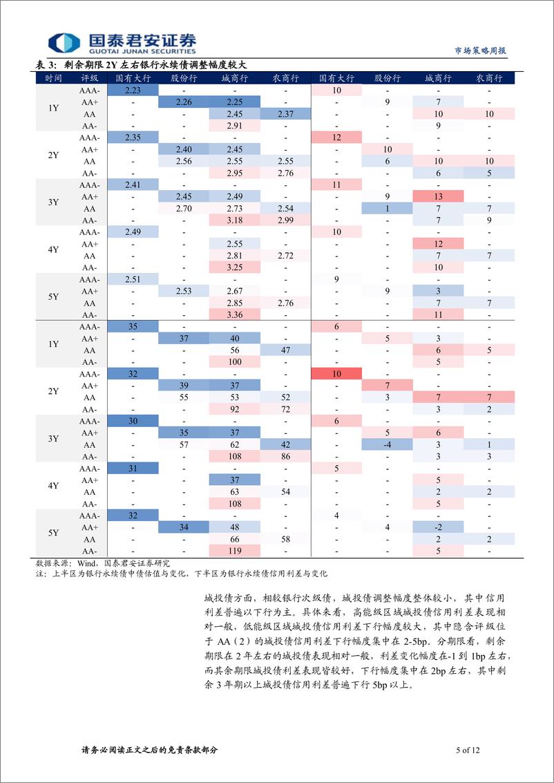 《信用策略：逆风期下城投债体现抗跌性-240429-国泰君安-12页》 - 第5页预览图