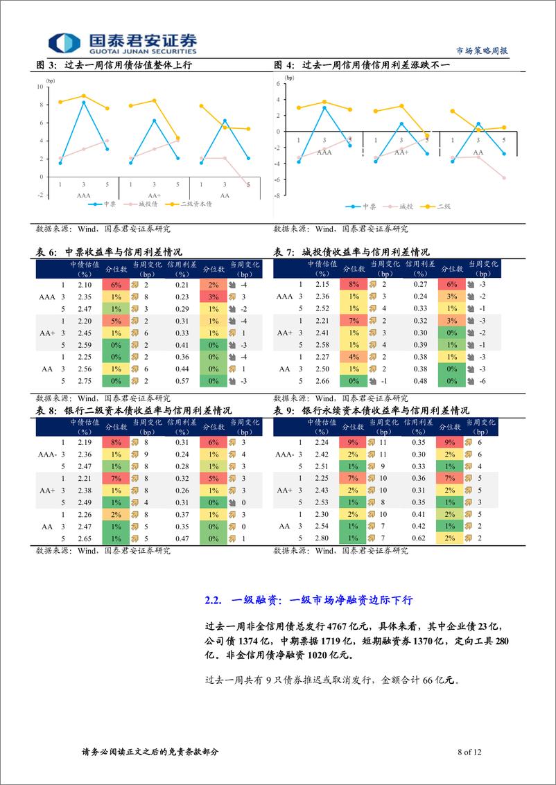 《信用策略：逆风期下城投债体现抗跌性-240429-国泰君安-12页》 - 第8页预览图