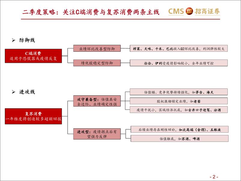 《食品饮料行业二季度策略：价值底部守望复苏，克时艰以“改善”防御-20220411-招商证券-32页》 - 第3页预览图