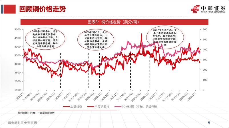 《有色金属行业：有色资源股价格为何与商品价格背离-20230829-中邮证券-37页》 - 第7页预览图