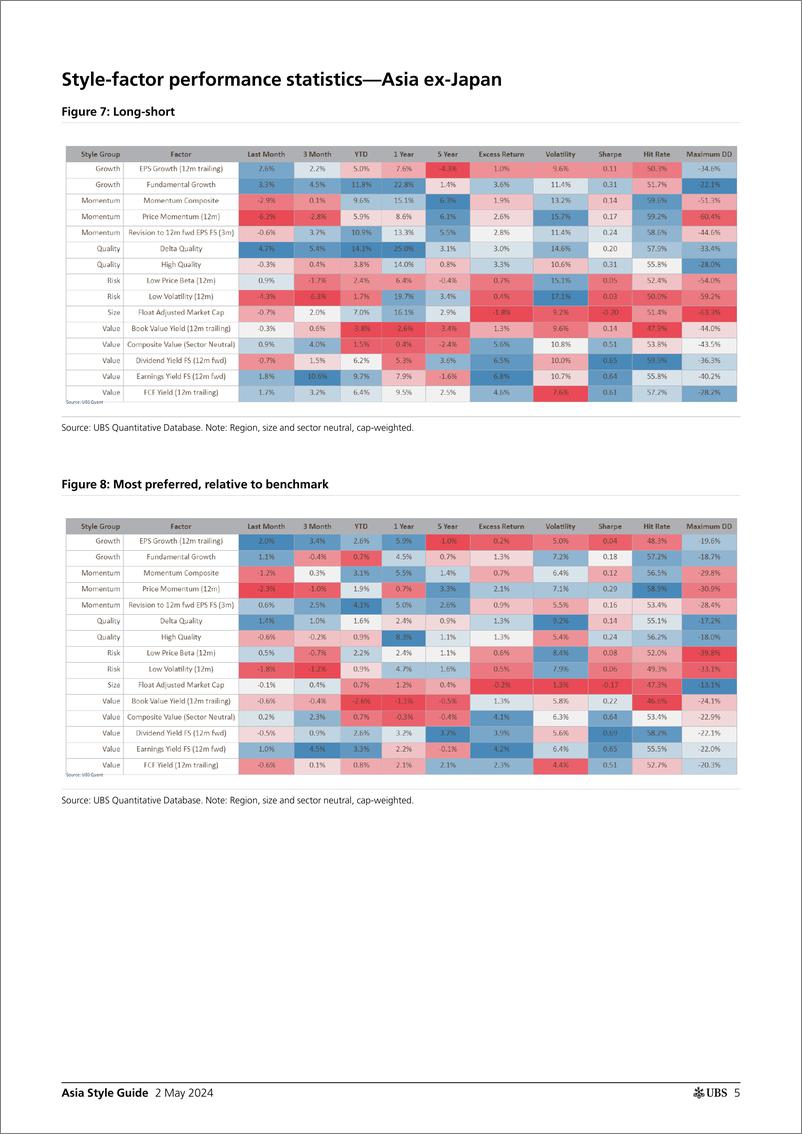 《UBS Equities-Asia Style Guide _Momentum turned negative_ Stephens-107976446》 - 第5页预览图