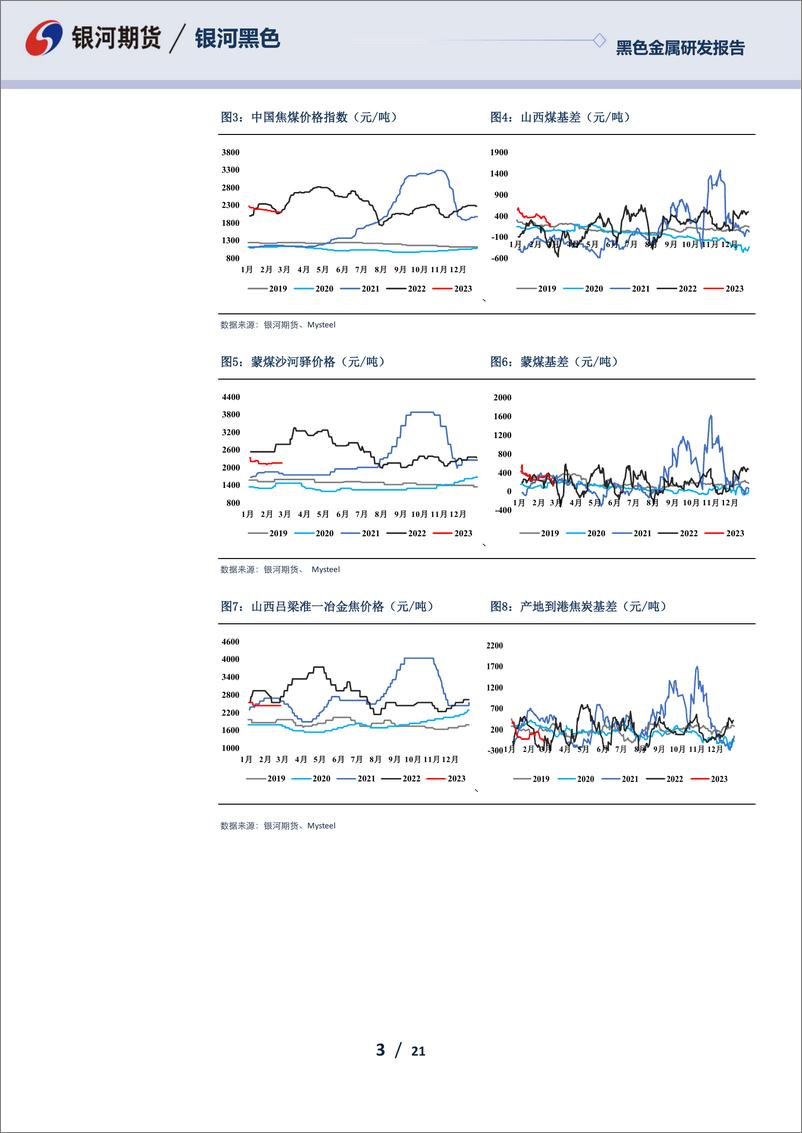 《双焦月报：现货进入涨价周期，3月煤焦盘面或前高后低-20230226-银河期货-21页》 - 第4页预览图