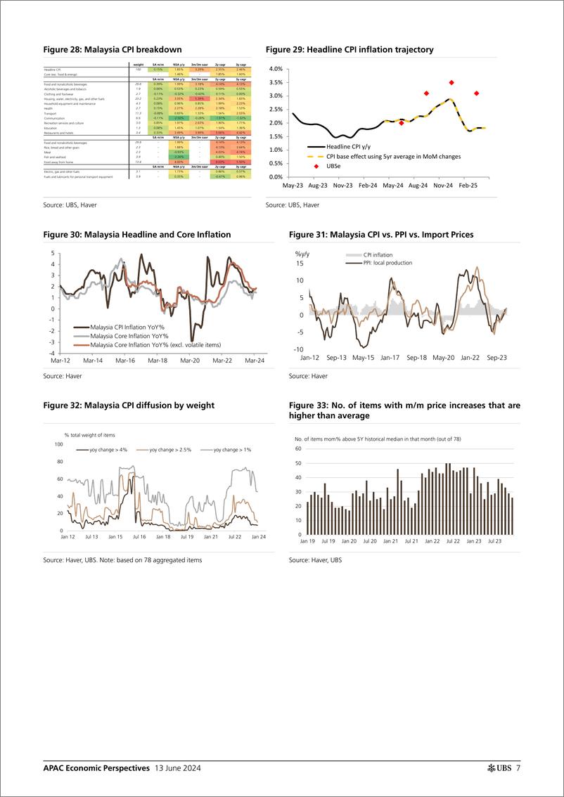 《UBS Economics-APAC Economic Perspectives _ASEAN Inflation Monthly A turni...-108686816》 - 第7页预览图