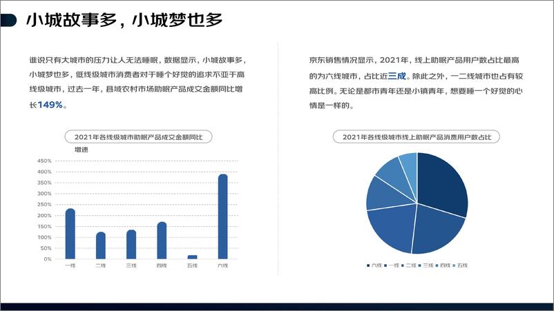 《2022线上睡眠消费报告-京东消费及产业发展研究院-202203》 - 第6页预览图