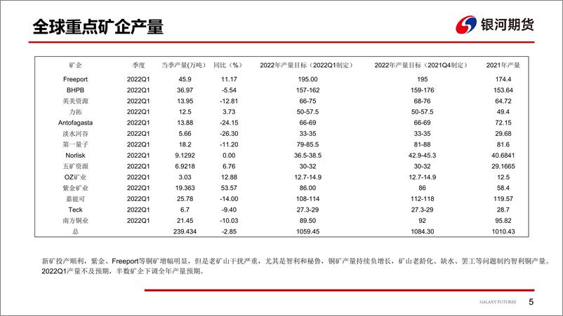 《上海疫情缓解，供需均有修复-20220521-银河期货-24页》 - 第7页预览图