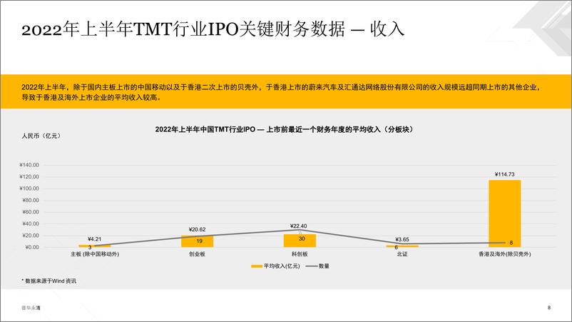 《普华永道-2022上半年中国科技、媒体及通信行业（TMT）IPO回顾与前瞻-20页》 - 第8页预览图