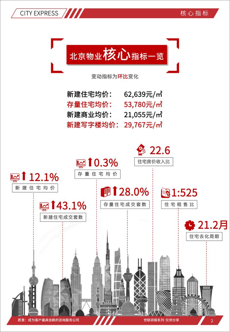 《世联评估城市快报[北京]（2022年7月）-30页》 - 第3页预览图