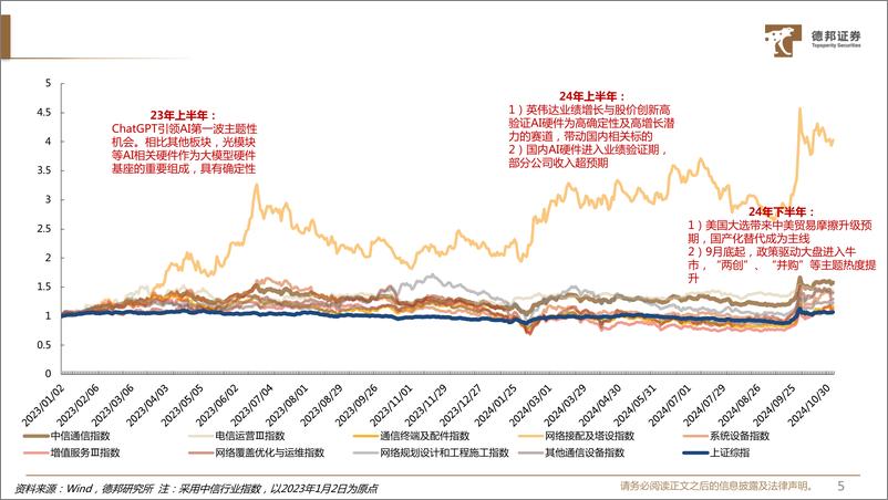 《通信行业2025年度策略：科技自主与产业链完善，国内硬科技崛起-241129-德邦证券-111页》 - 第7页预览图