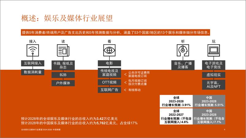 《全球娱乐及媒体行业展望2024-2028中国摘要报告》 - 第4页预览图