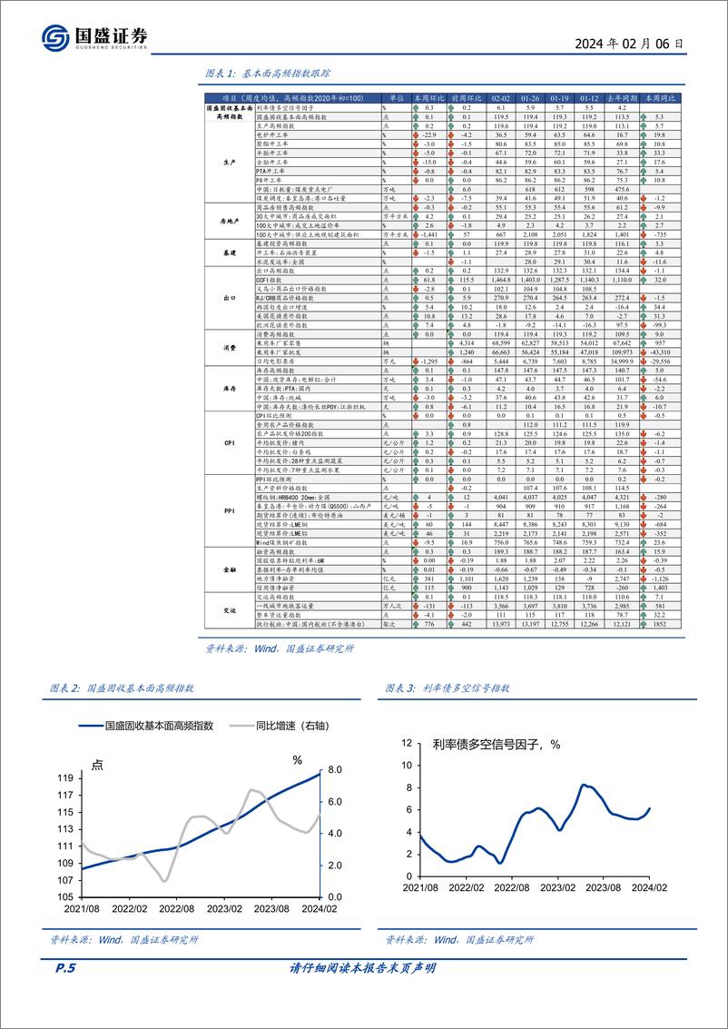 《固定收益点评：基本面高频数据跟踪-消费保持平稳，物价季节性回升-20240206-国盛证券-17页》 - 第5页预览图