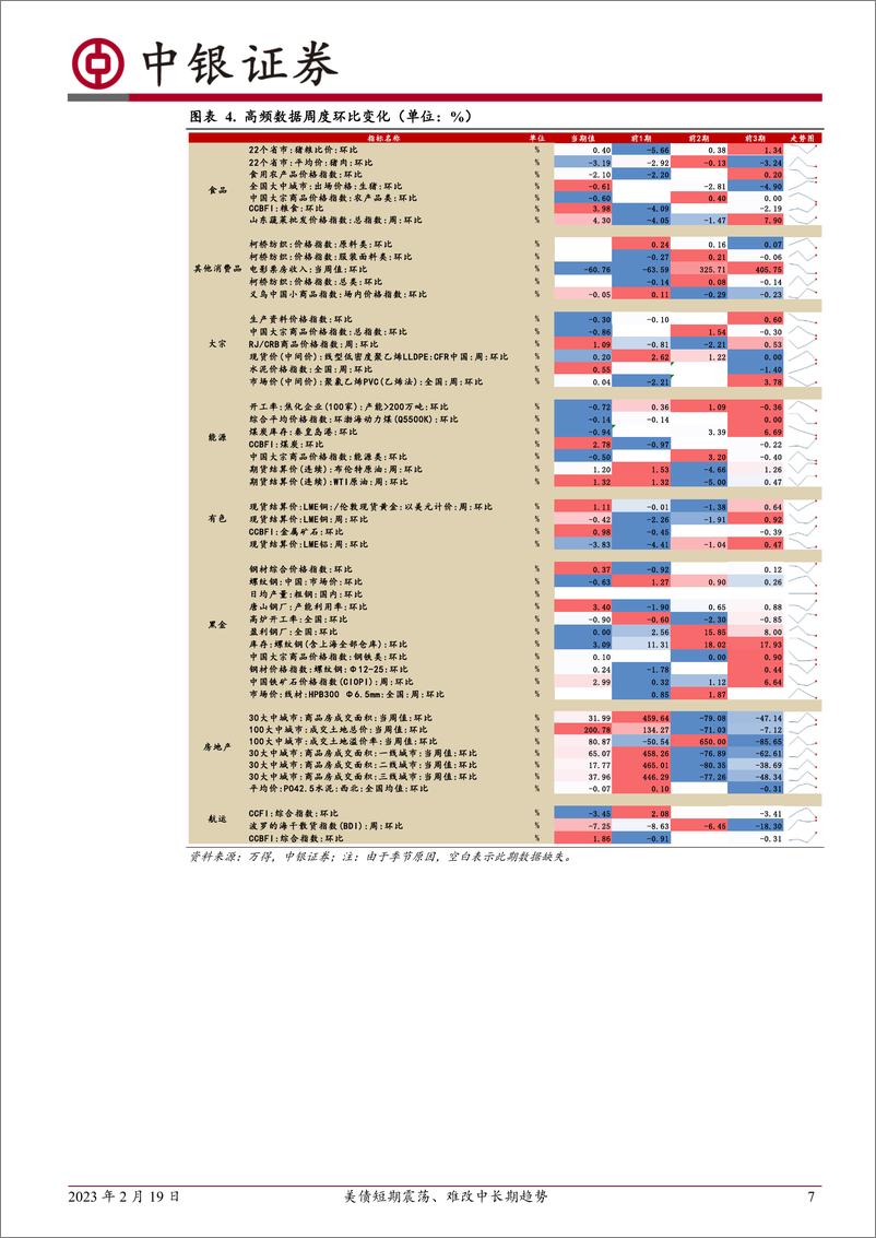 《高频数据扫描：美债短期震荡、难改中长期趋势-20230219-中银国际-24页》 - 第8页预览图