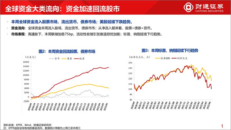 《全球资金观察系列十二：全球资金加速回流股市-20220618-财通证券-31页》 - 第6页预览图