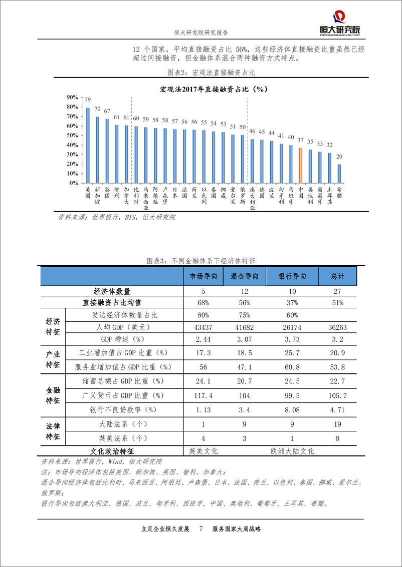 《恒大研究院-专题报告：大国金融体系升级-20190604-25页》 - 第8页预览图