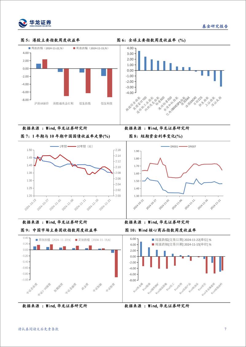 《开放式基金与大类资产跟踪报告：商品与跨境基金表现较好，新发仍集中于被动指数基金-241125-华龙证券-12页》 - 第7页预览图