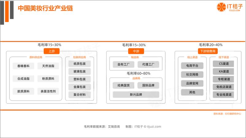 《2022年国货美妆个护新消费融资报告-IT桔子》 - 第5页预览图