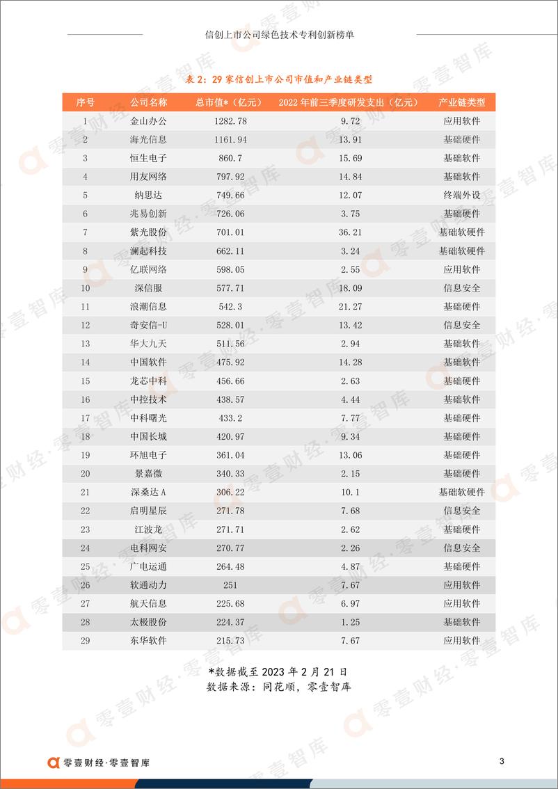 《零壹智库-信创上市公司绿色技术专利创新榜单-10页》 - 第5页预览图