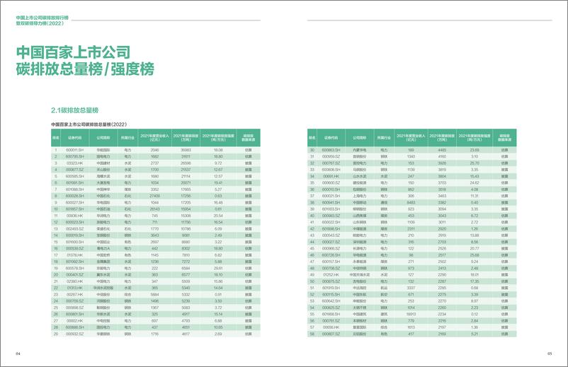 《中国上市公司碳排放排行榜暨双碳领导力榜（2022）-中创碳投》 - 第5页预览图