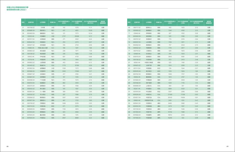 《中国上市公司碳排放排行榜暨双碳领导力榜（2022）-中创碳投》 - 第7页预览图