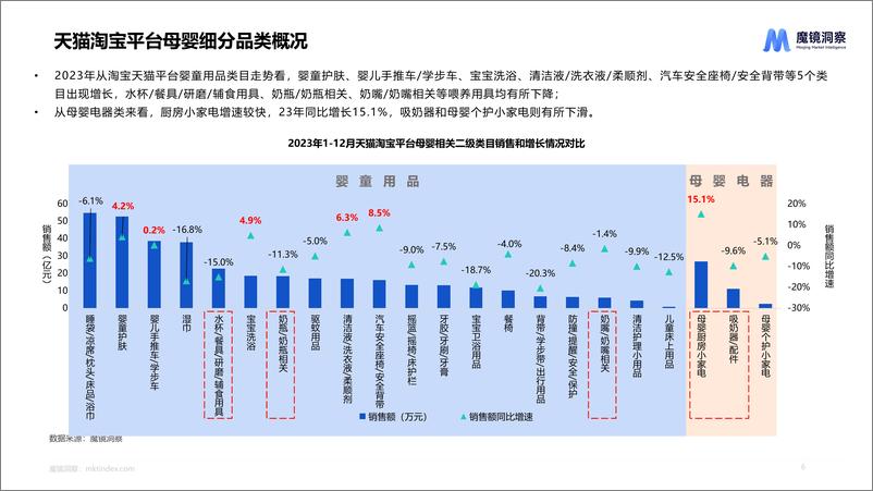 《魔镜洞察-母婴喂养耐用品赛道机会发现-31页》 - 第6页预览图