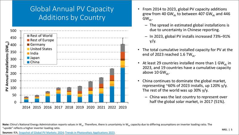 《NREL_2024年春季太阳能产业更新报告_英文版_》 - 第5页预览图