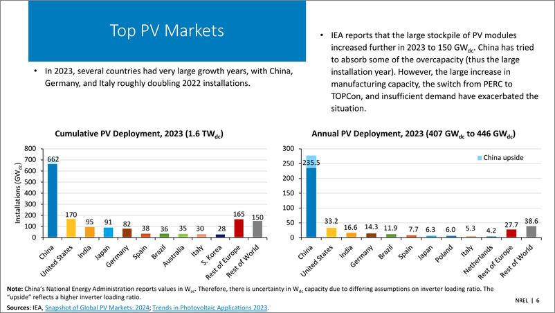 《NREL_2024年春季太阳能产业更新报告_英文版_》 - 第6页预览图