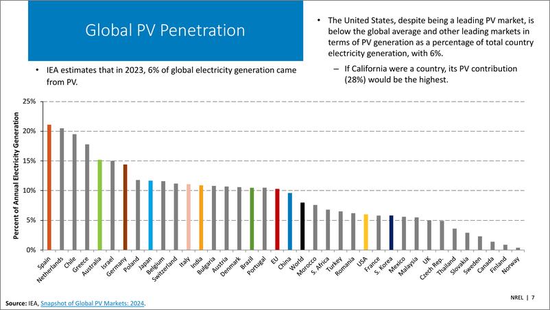 《NREL_2024年春季太阳能产业更新报告_英文版_》 - 第7页预览图