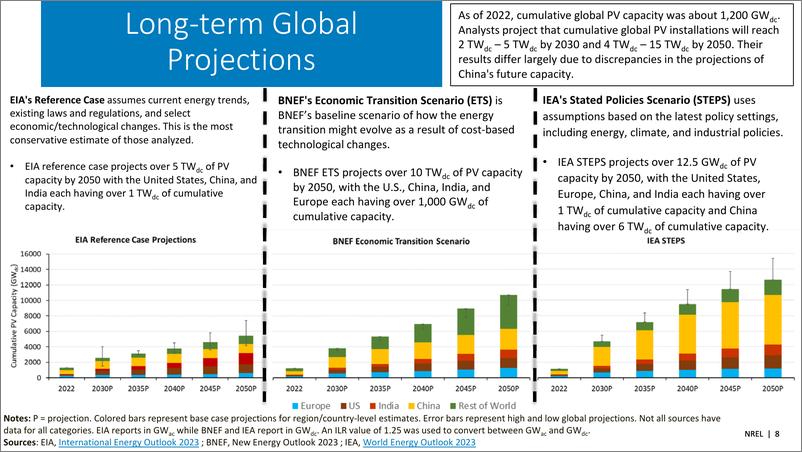 《NREL_2024年春季太阳能产业更新报告_英文版_》 - 第8页预览图