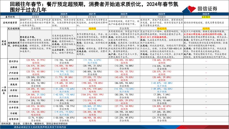 《2024年春节白酒动销总结：消费倾向随人口返乡而提高，氛围好于节前跟踪》 - 第4页预览图