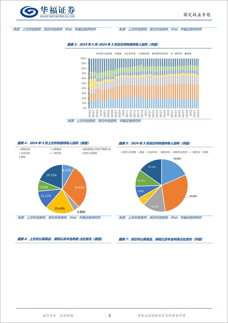 《【华福固收】机构转债配置分析：如何预判增量资金-240523-华福证券-33页》 - 第6页预览图