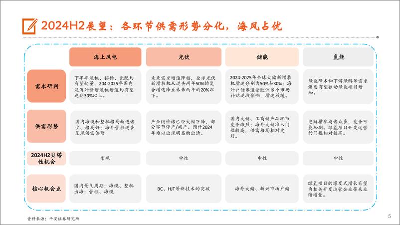 《平安证券-电力设备及新能源行业2024年中期策略报告：海风起势，光储蓄力》 - 第5页预览图