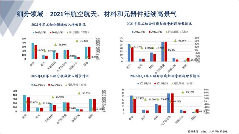 《军工行业点评：行业估值处于底部区间，向上把握景气赛道龙头-20220525-太平洋证券-21页》 - 第7页预览图