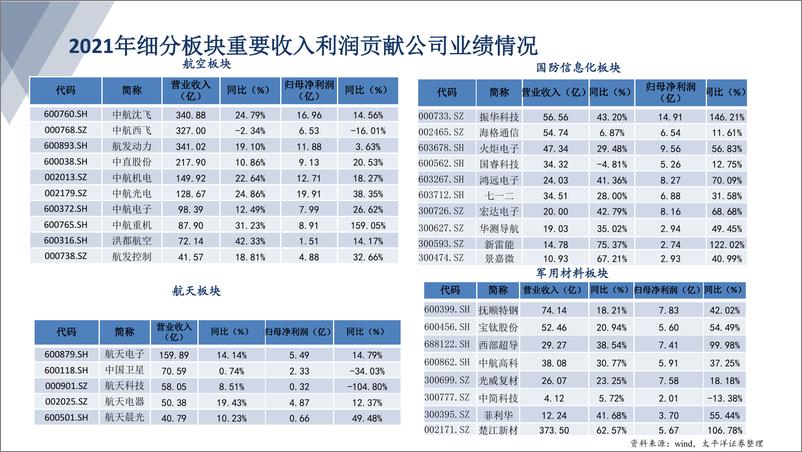 《军工行业点评：行业估值处于底部区间，向上把握景气赛道龙头-20220525-太平洋证券-21页》 - 第8页预览图