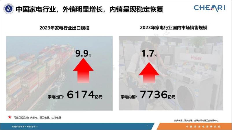 《2023年中国家电行业年度报告》 - 第7页预览图