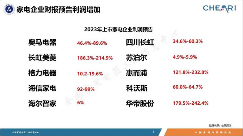 《2023年中国家电行业年度报告》 - 第8页预览图