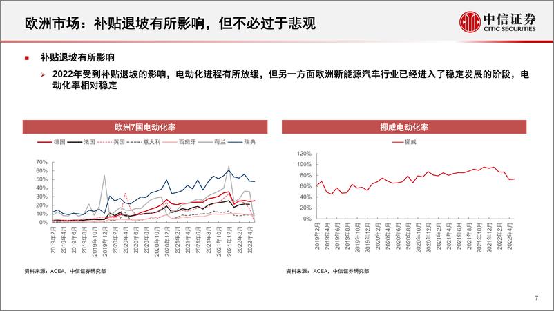 《新能源汽车行业2022年下半年投资策略：产业深化发展，创新驱动进步-20220706-中信证券-105页》 - 第8页预览图