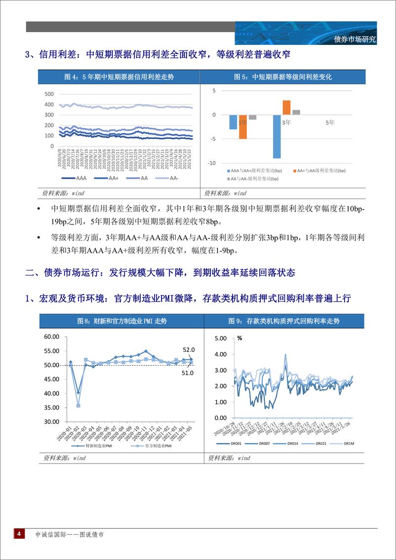 《图说债市月报：债券市场发行遇冷，收益率延续回落状态-20210623-中诚信国际-13页》 - 第5页预览图