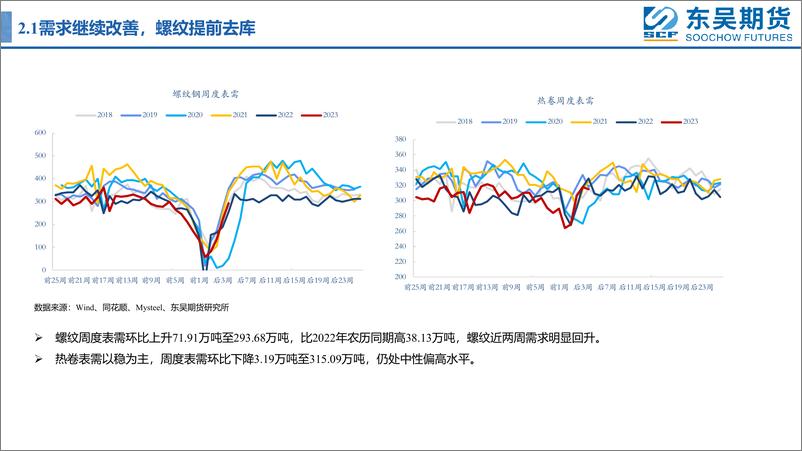 《供需双增，保持震荡-20230227-东吴期货-21页》 - 第7页预览图