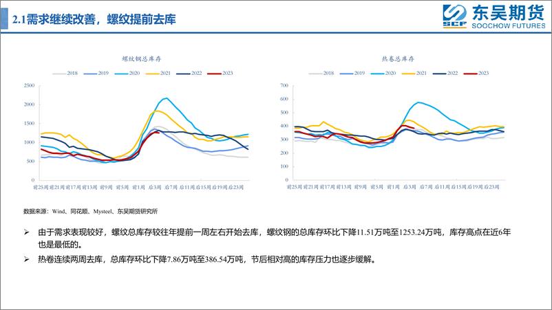 《供需双增，保持震荡-20230227-东吴期货-21页》 - 第8页预览图