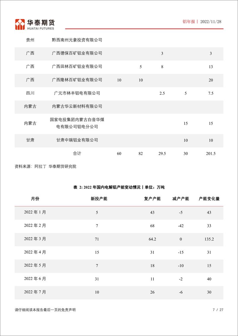 《铝年报：供需矛盾仍存变数，关注成本下行幅度-20221128-华泰期货-27页》 - 第8页预览图