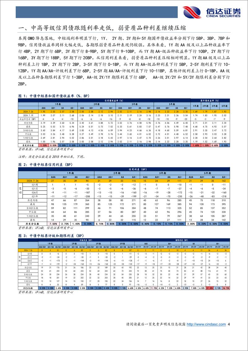 《信用利差跟踪：降息落地信用债跟随利率回落，弱资质品种利差继续压缩-240728-信达证券-11页》 - 第4页预览图