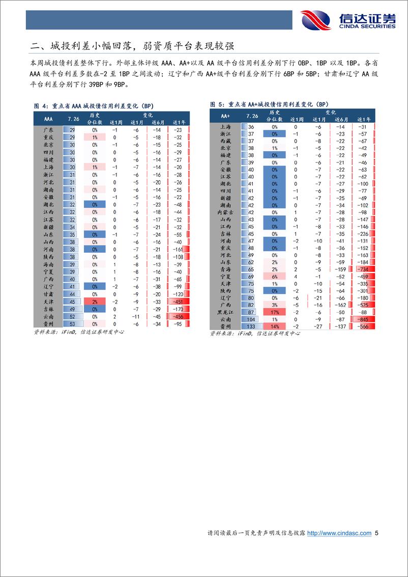 《信用利差跟踪：降息落地信用债跟随利率回落，弱资质品种利差继续压缩-240728-信达证券-11页》 - 第5页预览图