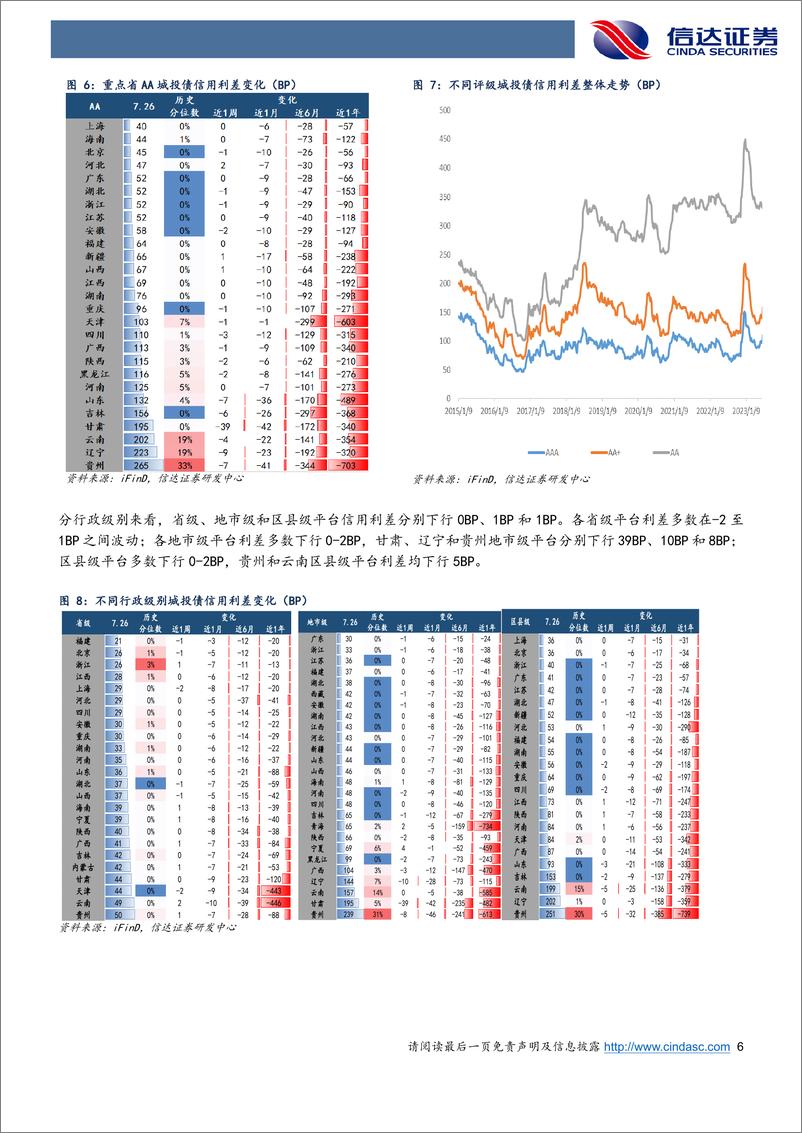 《信用利差跟踪：降息落地信用债跟随利率回落，弱资质品种利差继续压缩-240728-信达证券-11页》 - 第6页预览图