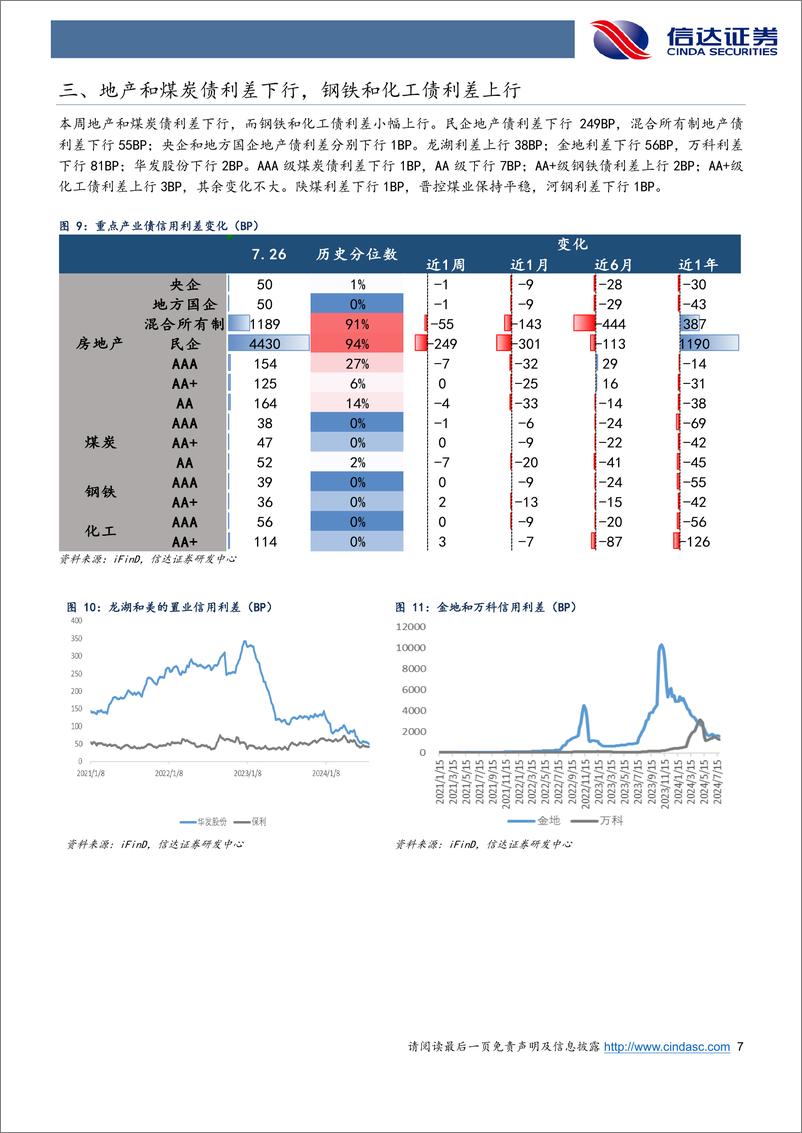 《信用利差跟踪：降息落地信用债跟随利率回落，弱资质品种利差继续压缩-240728-信达证券-11页》 - 第7页预览图