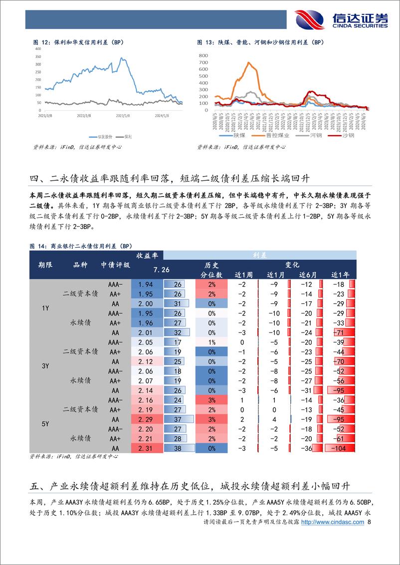 《信用利差跟踪：降息落地信用债跟随利率回落，弱资质品种利差继续压缩-240728-信达证券-11页》 - 第8页预览图