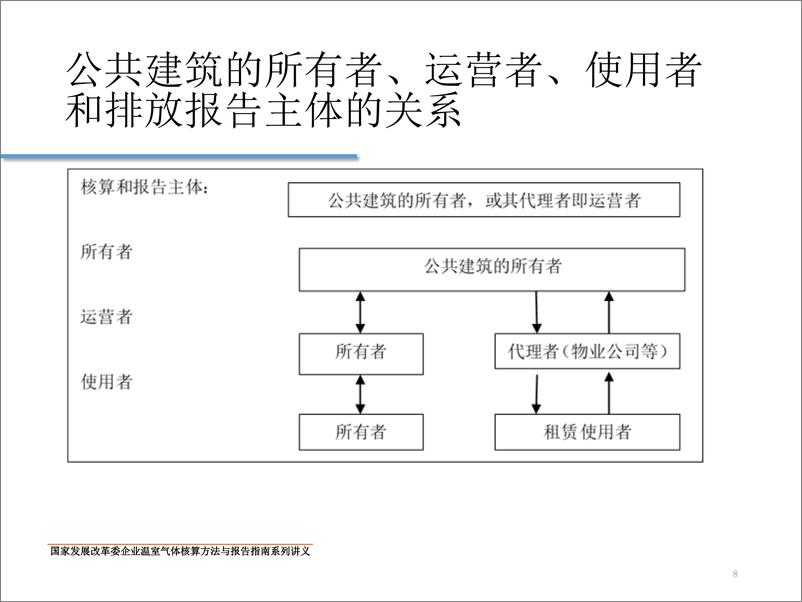 《公共建筑运营温室气体排放核算方法和报告指南》 - 第8页预览图